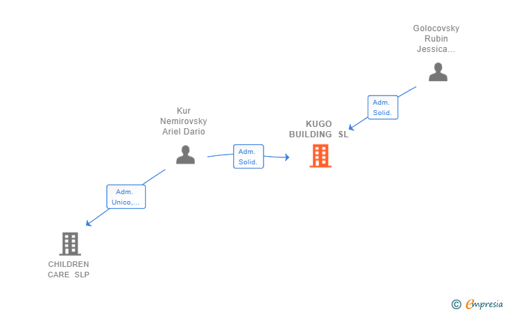 Vinculaciones societarias de KUGO BUILDING SL