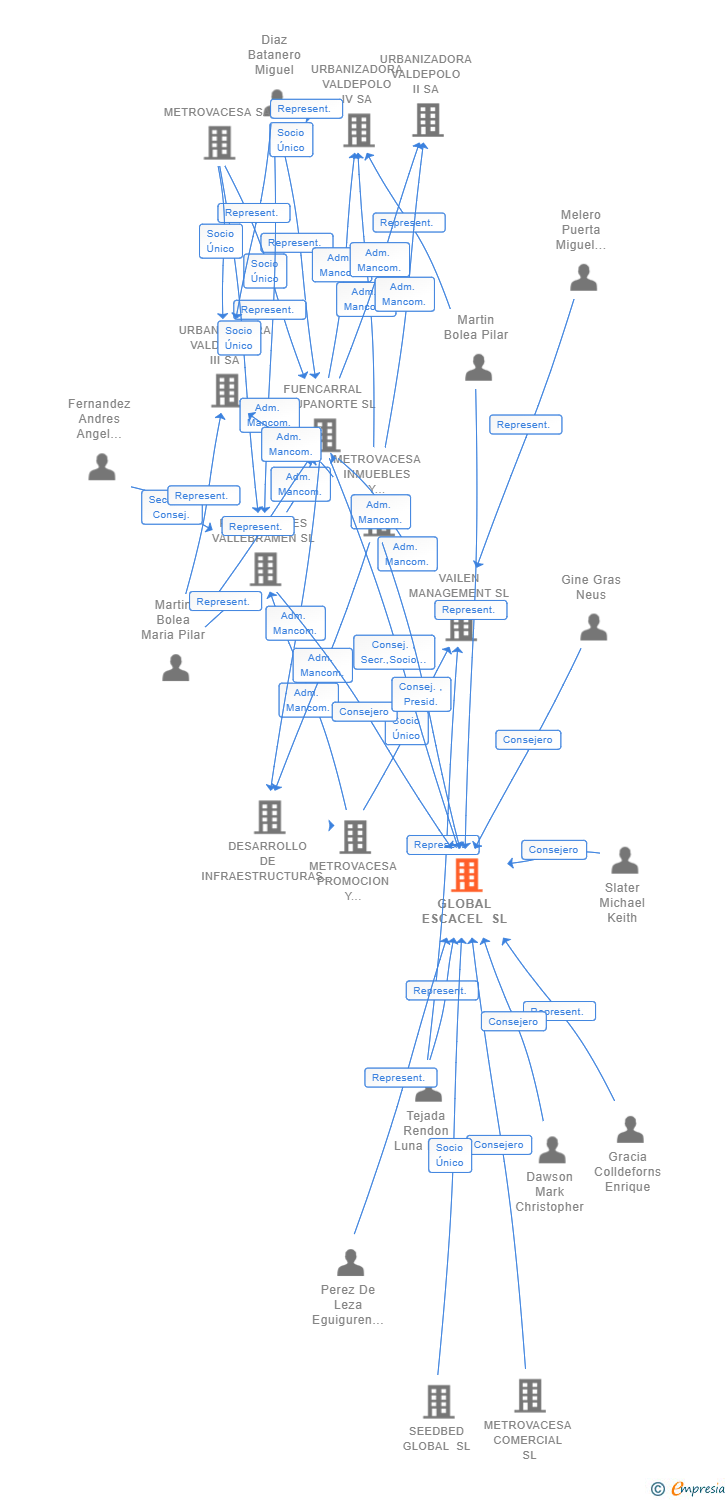 Vinculaciones societarias de GLOBAL ESCACEL SL