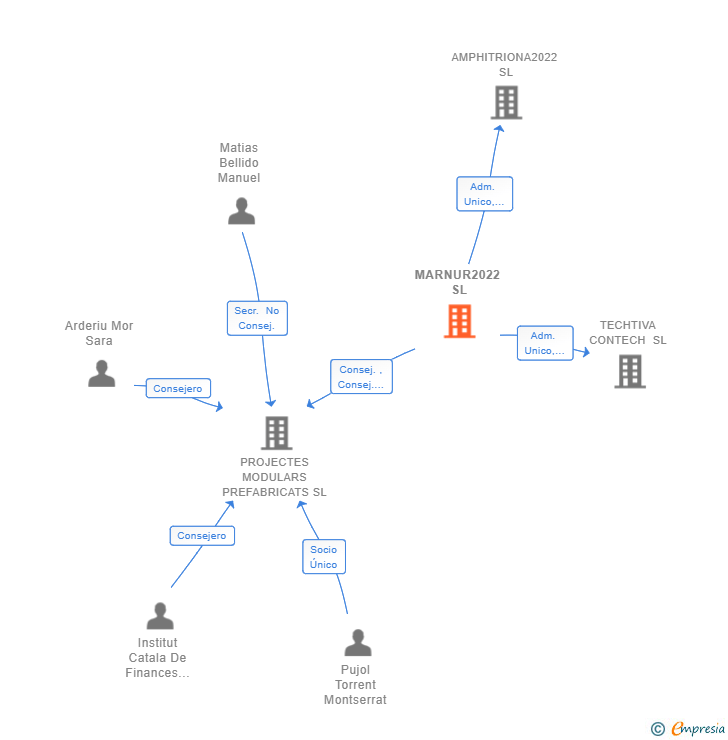 Vinculaciones societarias de MARNUR2022 SL