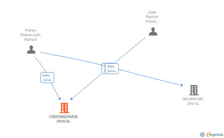 Vinculaciones societarias de CRITERISERVEIS 2010 SL