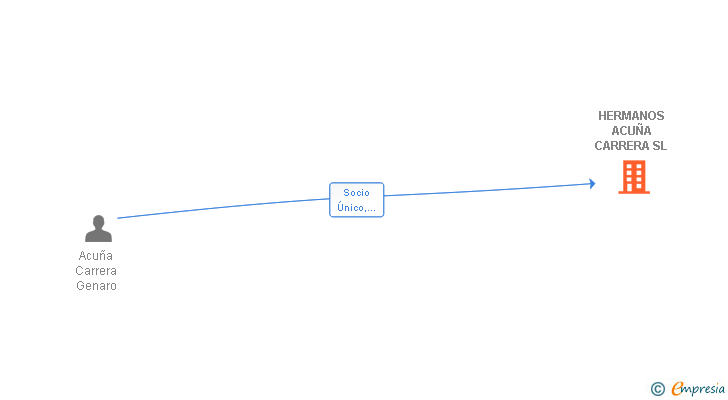 Vinculaciones societarias de HERMANOS ACUÑA CARRERA SL