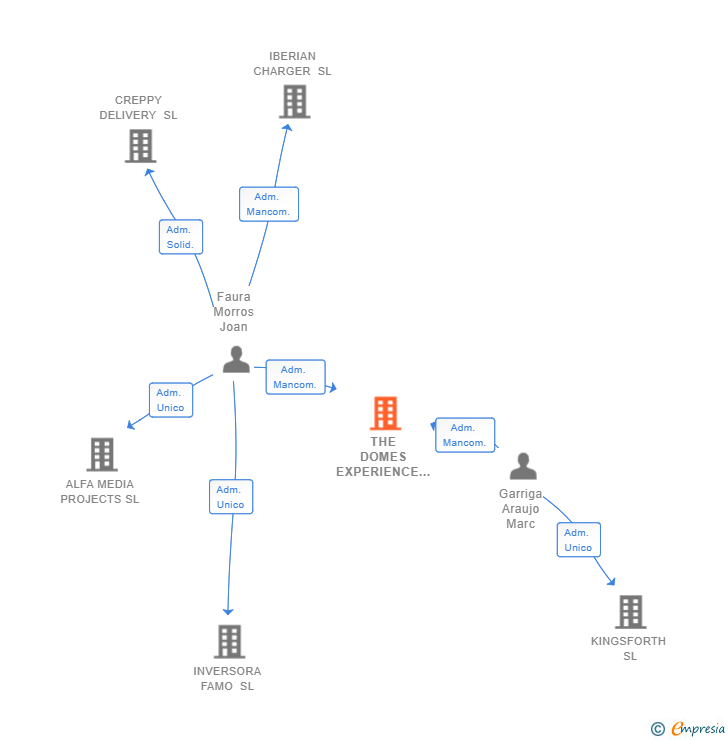 Vinculaciones societarias de THE DOMES EXPERIENCE SL
