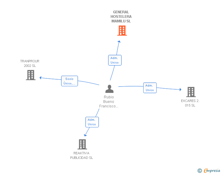 Vinculaciones societarias de GENERAL HOSTELERA MAMILU SL