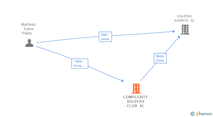 Vinculaciones societarias de COMPLEXITY SOLVERS CLUB SL