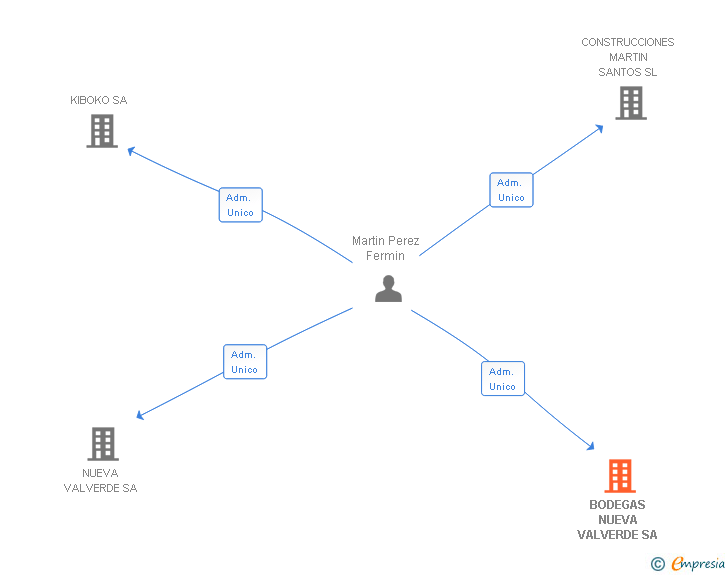 Vinculaciones societarias de BODEGAS NUEVA VALVERDE SA