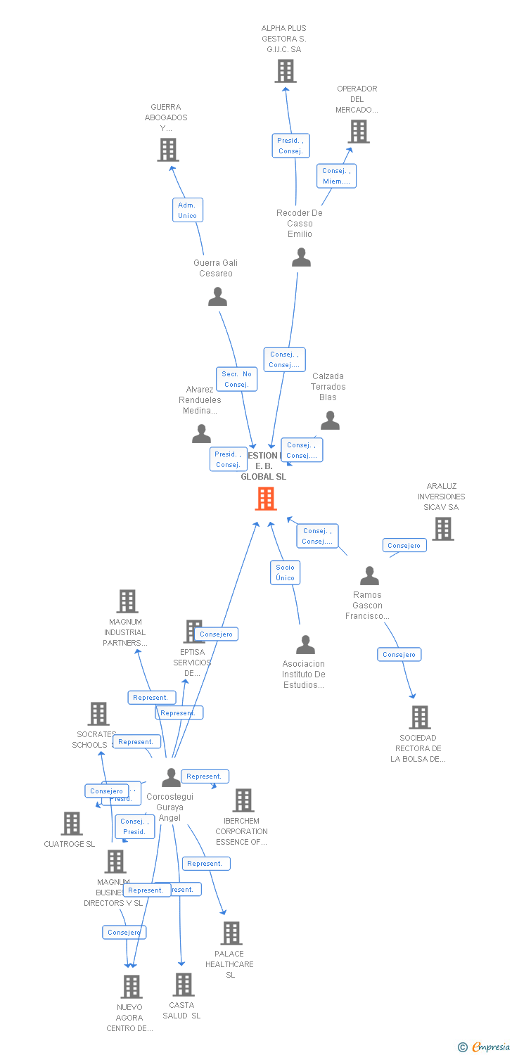 Vinculaciones societarias de GESTION I. E. B. GLOBAL SL
