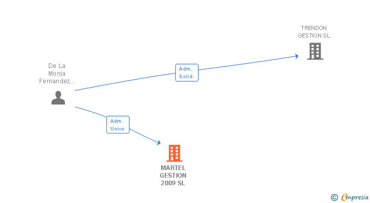 Vinculaciones societarias de MARTEL GESTION 2009 SL