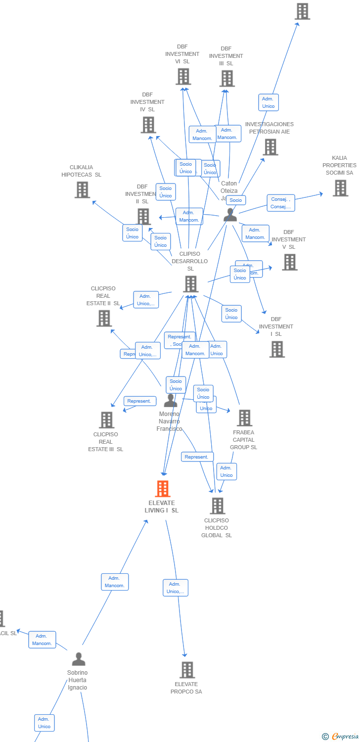 Vinculaciones societarias de ELEVATE LIVING I SL