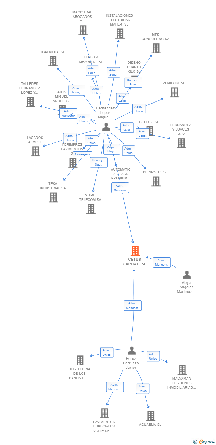 Vinculaciones societarias de CETUS CAPITAL SL
