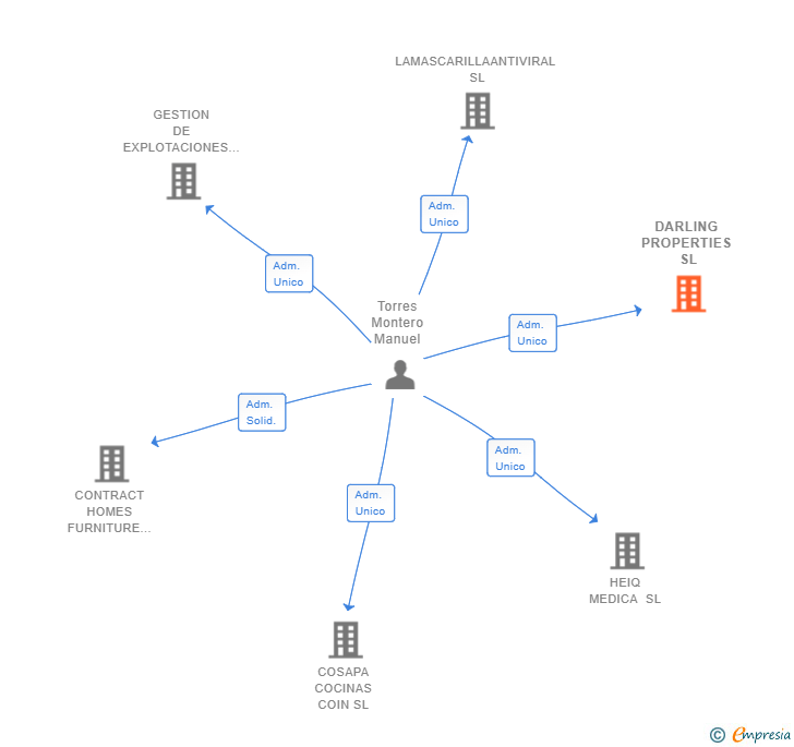 Vinculaciones societarias de DARLING PROPERTIES SL