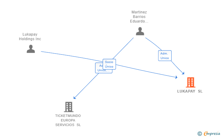 Vinculaciones societarias de LUKAPAY SL