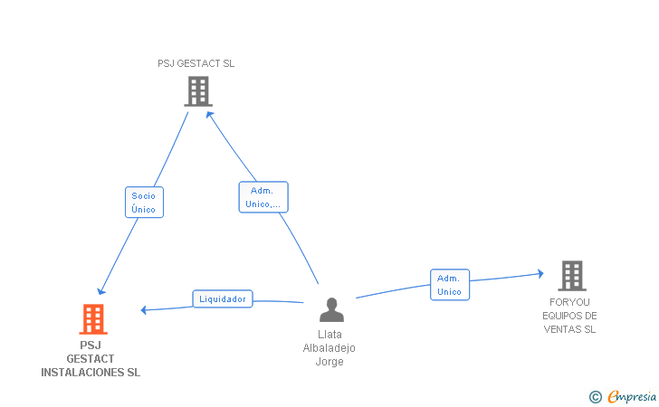 Vinculaciones societarias de PSJ GESTACT INSTALACIONES SL
