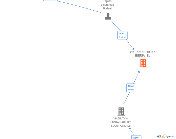 Vinculaciones societarias de VISUSSOLUTIONS IBERIA SL