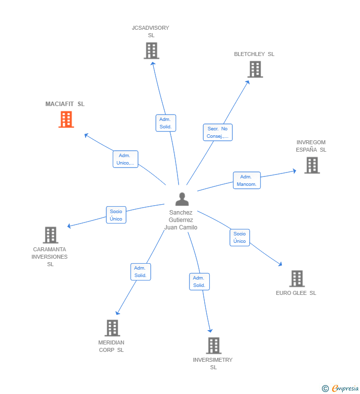 Vinculaciones societarias de MACIAFIT SL