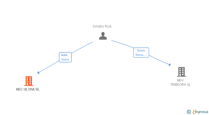 Vinculaciones societarias de NEC ULTRA SL