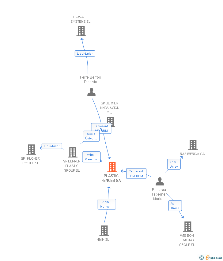 Vinculaciones societarias de PLASTIC FENCES SA