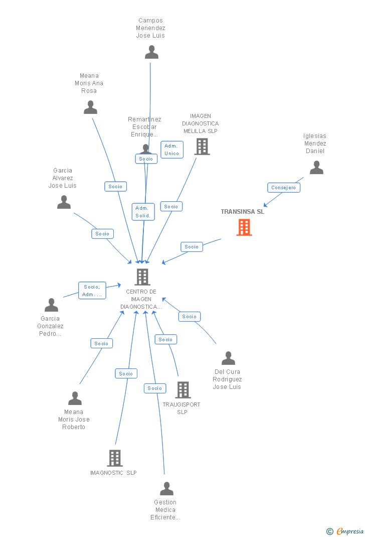 Vinculaciones societarias de TRANSINSA SL