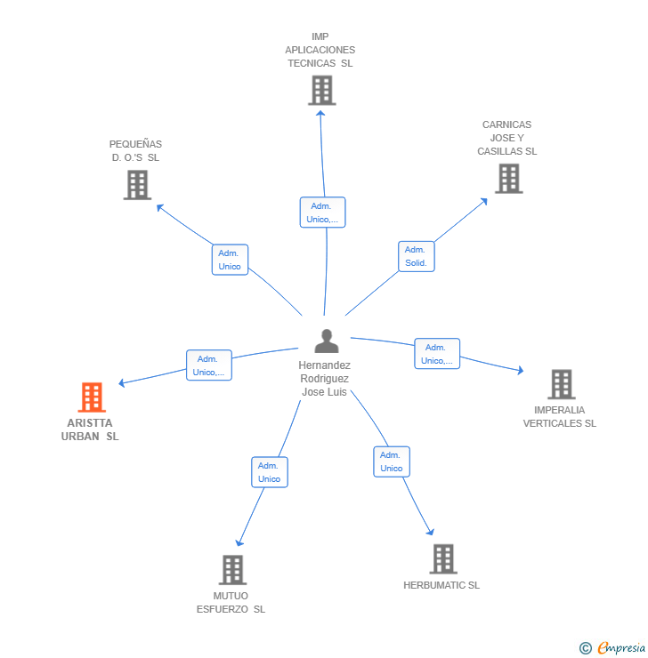 Vinculaciones societarias de ARISTTA URBAN SL