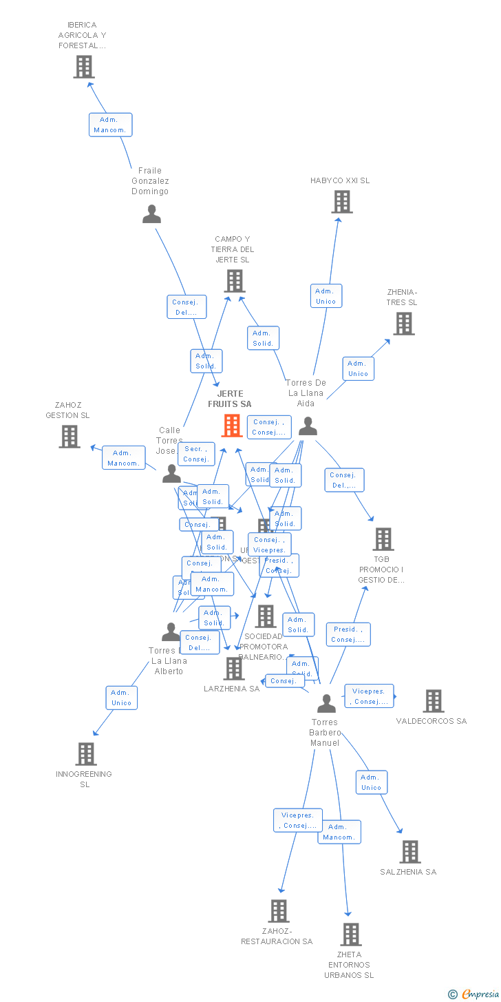 Vinculaciones societarias de JERTE FRUITS SA