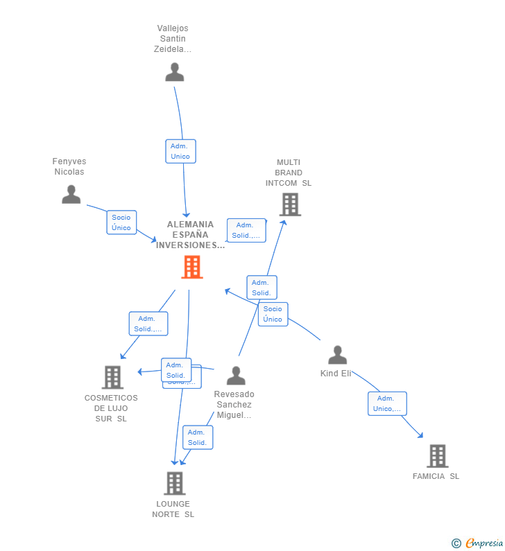 Vinculaciones societarias de ALEMANIA ESPAÑA INVERSIONES 2021 SL