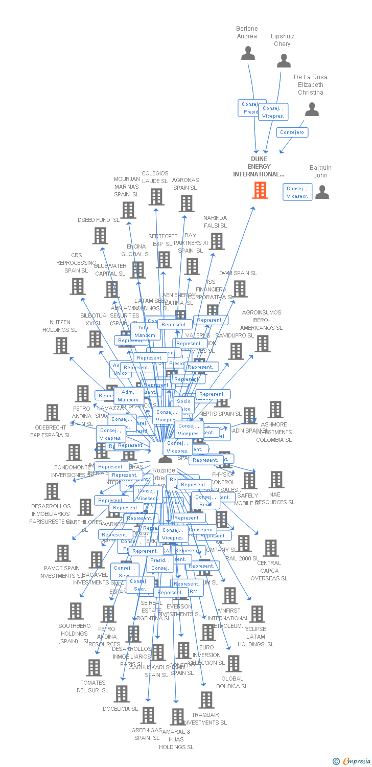 Vinculaciones societarias de ORAZUL INTERNATIONAL ESPAÑA HOLDINGS SL