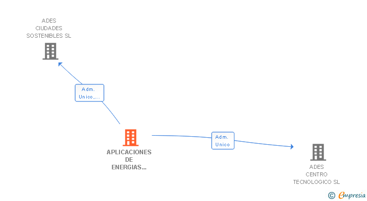 Vinculaciones societarias de APLICACIONES DE ENERGIAS SUSTITUTIVAS SL