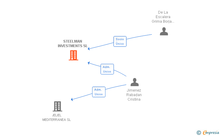 Vinculaciones societarias de STEELMAN INVESTMENTS SL