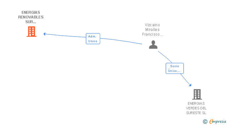 Vinculaciones societarias de ENERGIAS RENOVABLES SUR ENERGY ONTUR SL