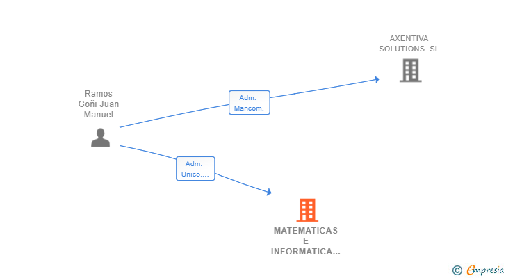 Vinculaciones societarias de MATEMATICAS E INFORMATICA EN SALUD SL