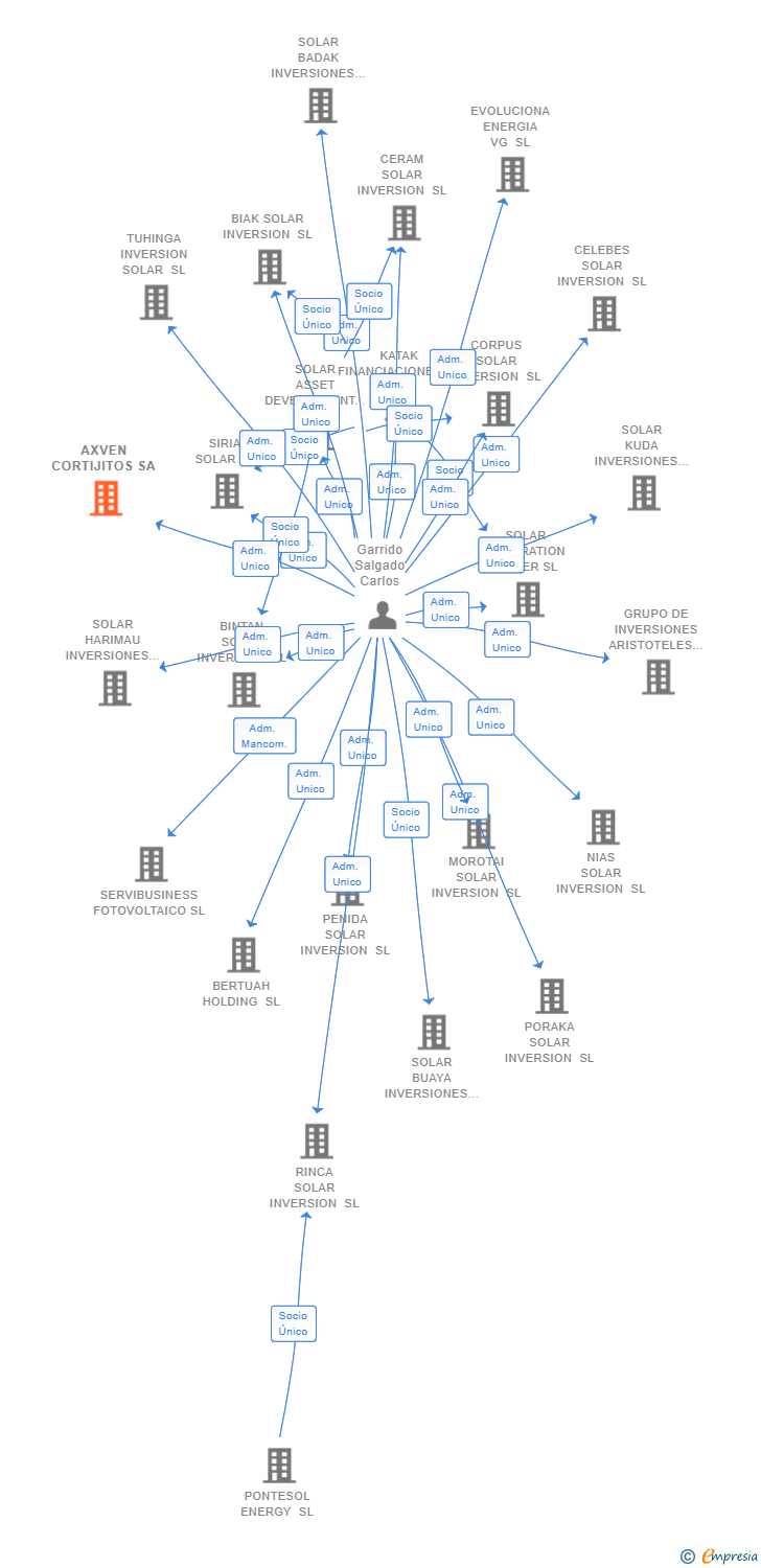 Vinculaciones societarias de AXVEN CORTIJITOS SA