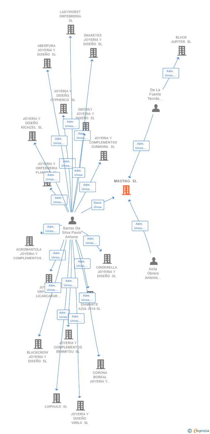 Vinculaciones societarias de MAUYAG SL