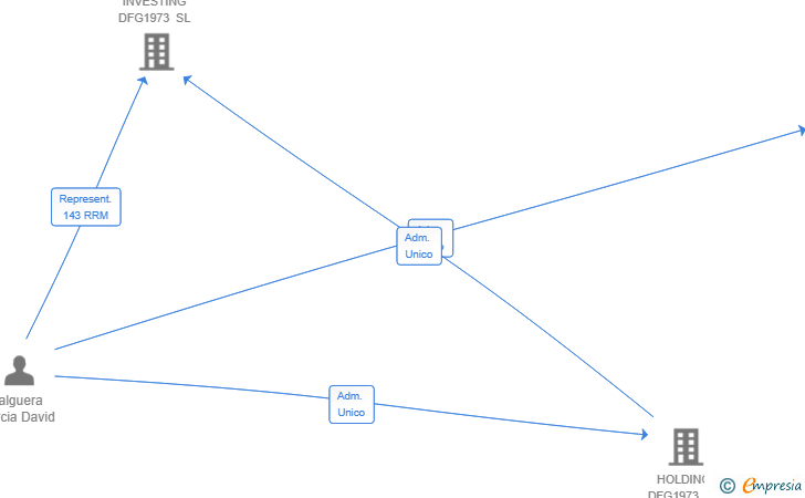 Vinculaciones societarias de BUILDING DFG1973 SL