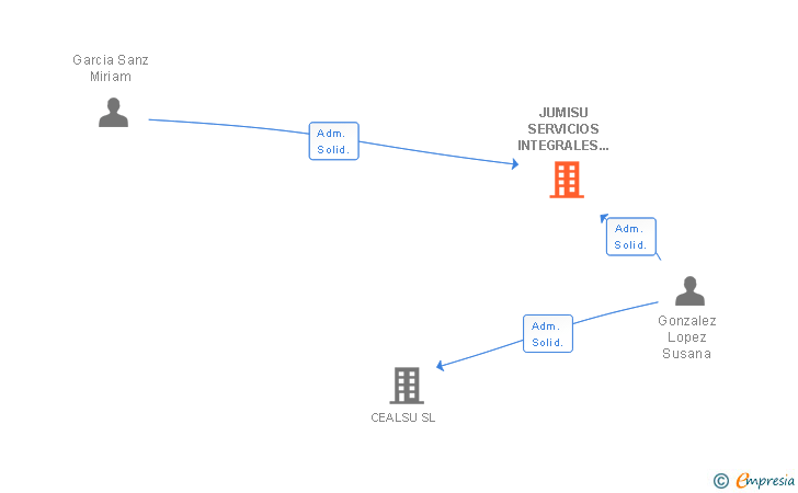 Vinculaciones societarias de JUMISU SERVICIOS INTEGRALES DE GUARDERIAS SL
