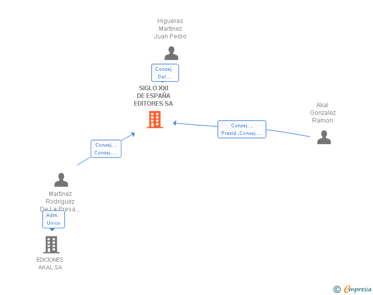 Vinculaciones societarias de SIGLO XXI DE ESPAÑA EDITORES SA