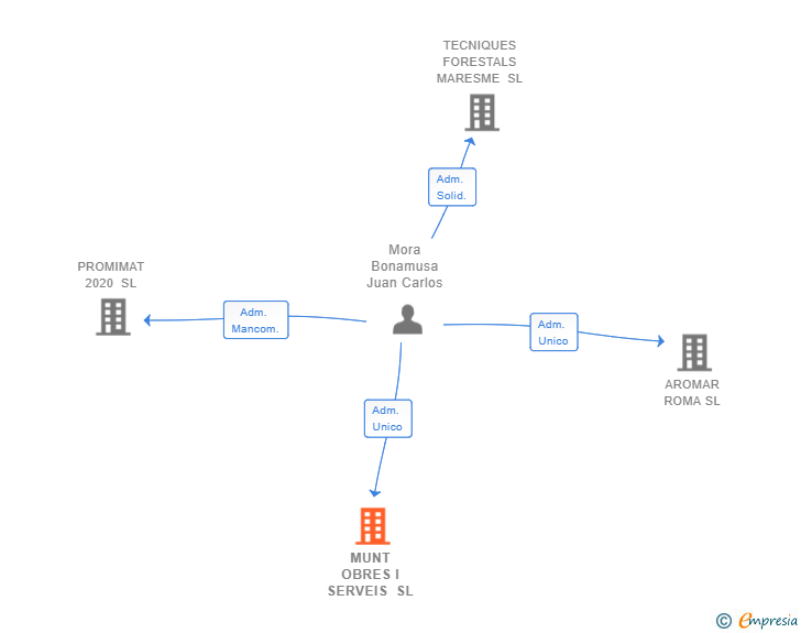 Vinculaciones societarias de MUNT OBRES I SERVEIS SL