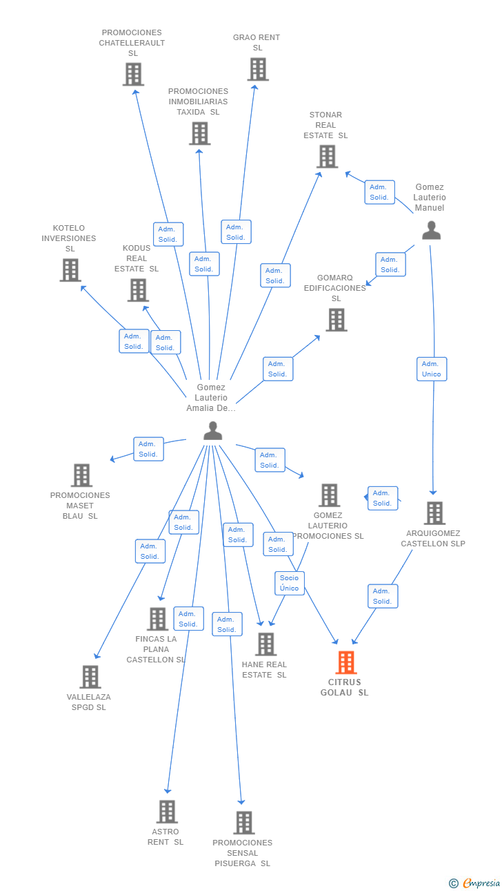Vinculaciones societarias de CITRUS GOLAU SL