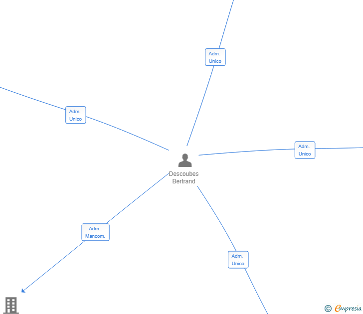 Vinculaciones societarias de BY SLEEPING SOLUTION SL