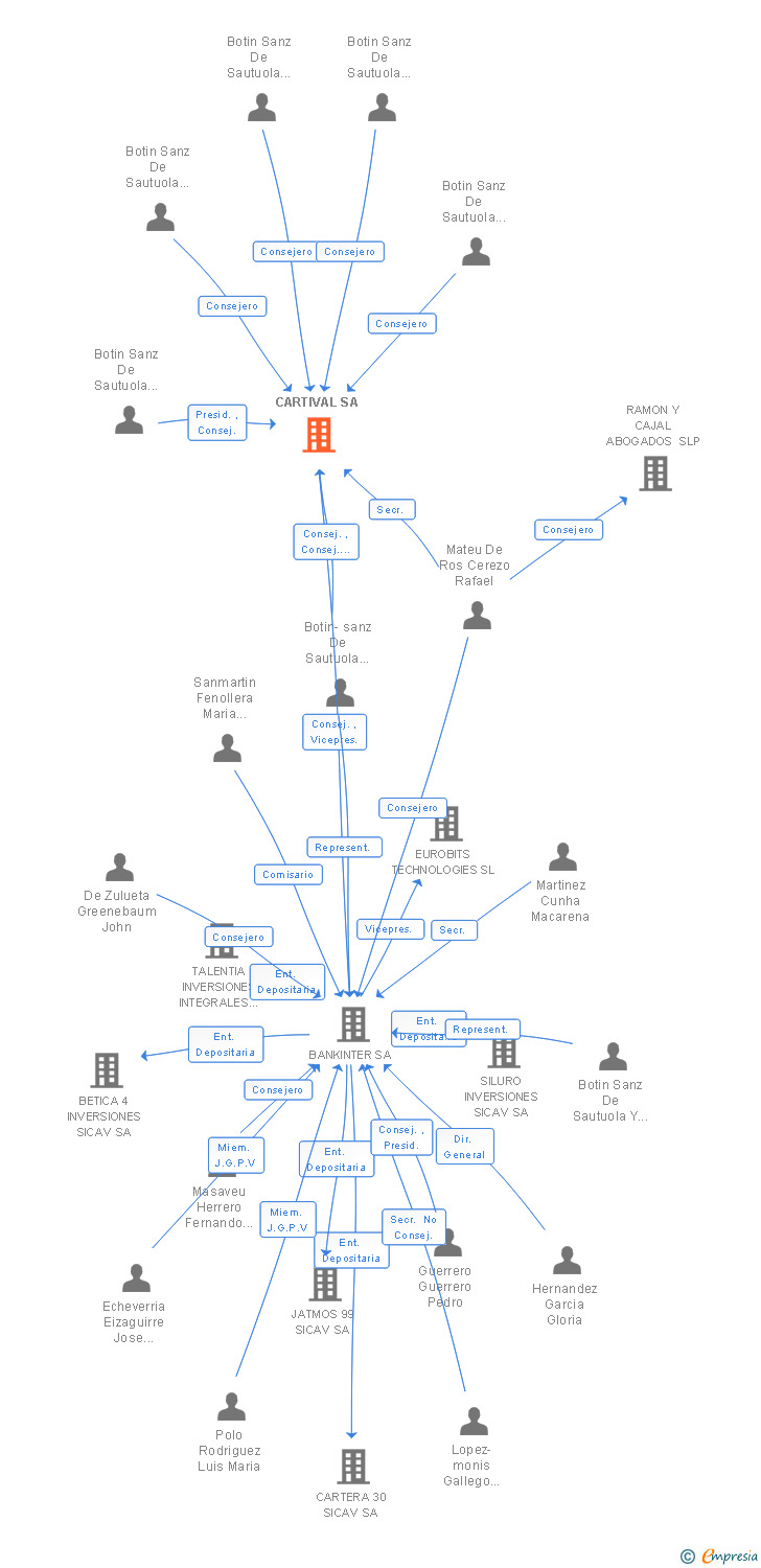 Vinculaciones societarias de CARTIVAL SA