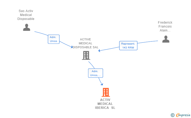 Vinculaciones societarias de ACTIV MEDICAL IBERICA SL