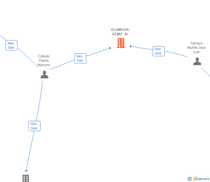Vinculaciones societarias de GLAMOUR-GEMS SL