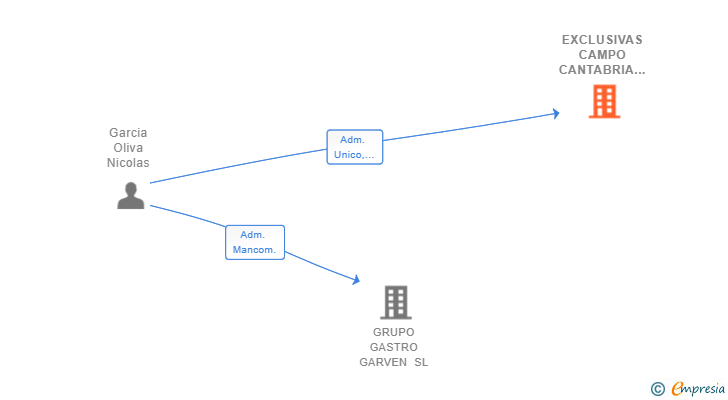 Vinculaciones societarias de EXCLUSIVAS CAMPO CANTABRIA SL