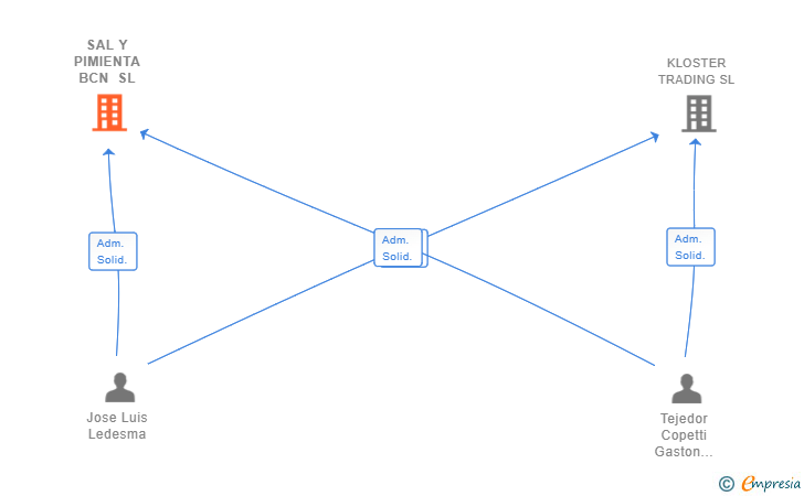 Vinculaciones societarias de SAL Y PIMIENTA BCN SL