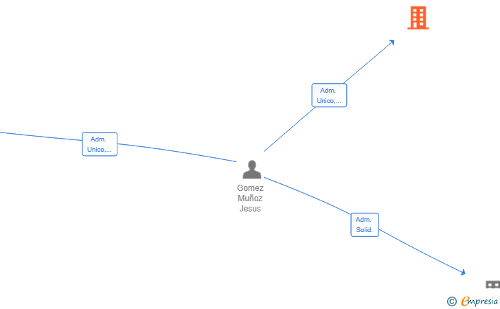 Vinculaciones societarias de SANUSHOMES SL