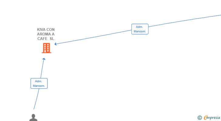 Vinculaciones societarias de KIVA CON AROMA A CAFE SL