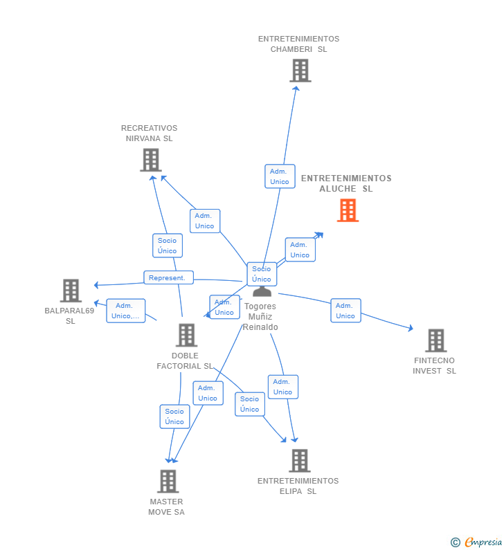 Vinculaciones societarias de ENTRETENIMIENTOS ALUCHE SL