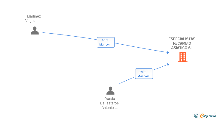 Vinculaciones societarias de ESPECIALISTAS RECAMBIO ASIATICO SL