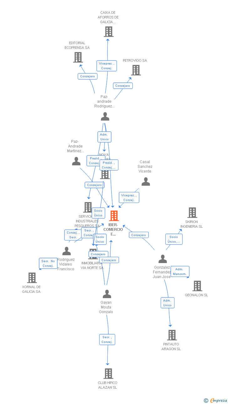 Vinculaciones societarias de IBERCISA DECK MACHINERY SA