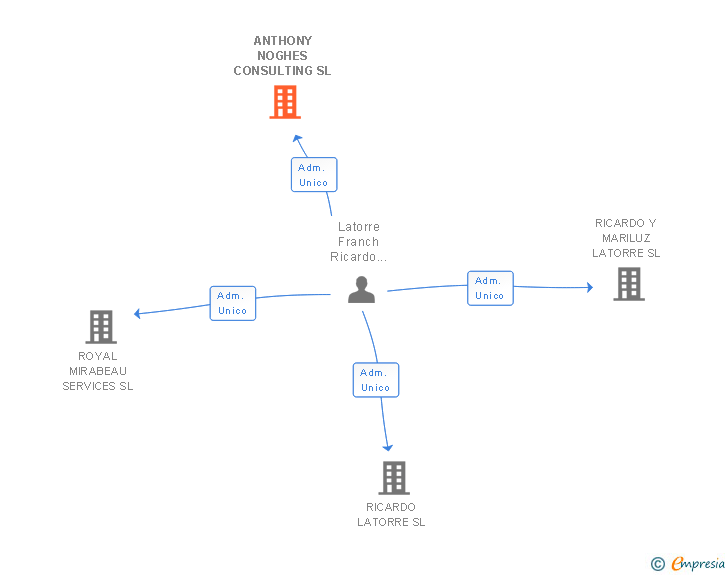 Vinculaciones societarias de ANTHONY NOGHES CONSULTING SL