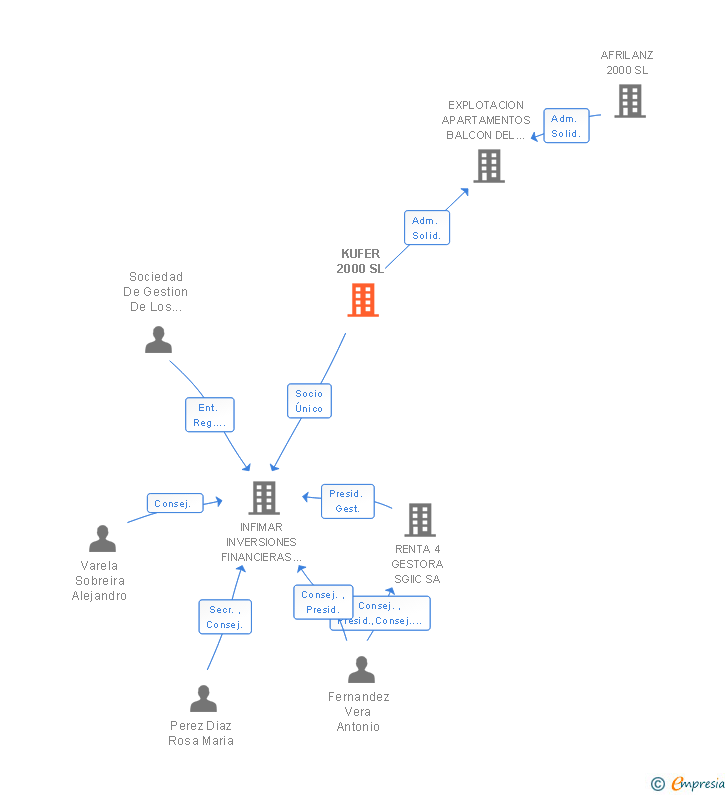 Vinculaciones societarias de KUFER 2000 SL