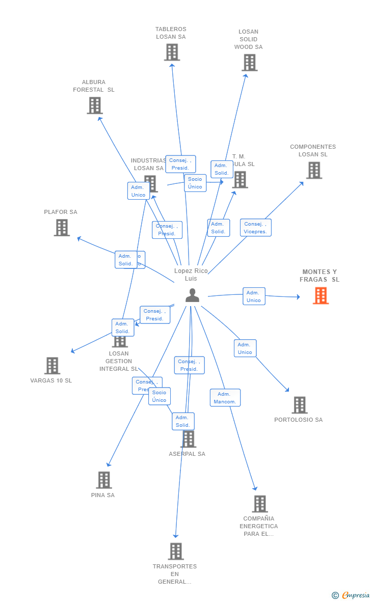 Vinculaciones societarias de MONTES Y FRAGAS SL
